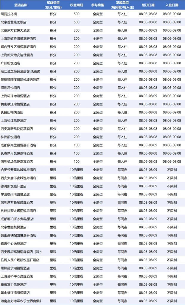 最高加赠8000分，希尔顿、凯悦、君澜都开始下场送分了！