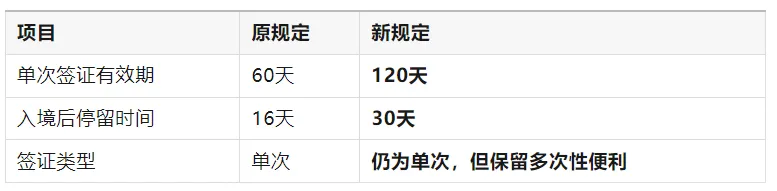 【真爽快啊】俄罗斯电子签，重大升级！