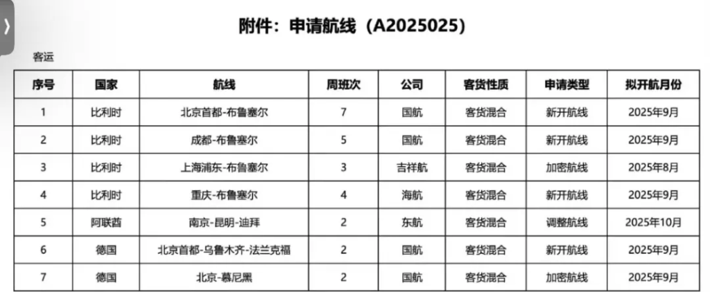 【中欧大爆发】一堆新航线即将开通，这国是大赢家！