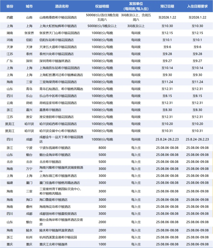 最高加赠8000分，希尔顿、凯悦、君澜都开始下场送分了！