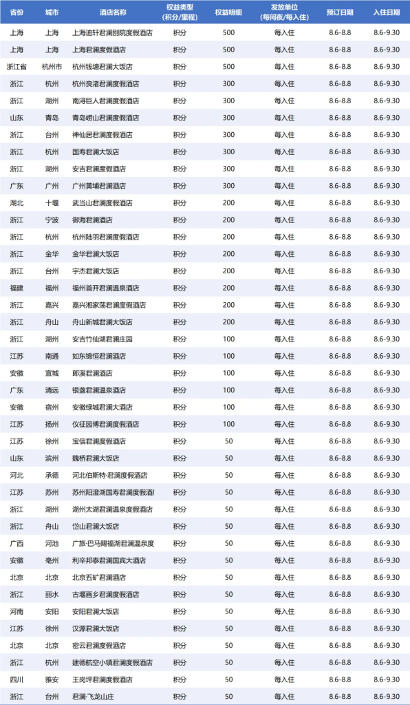 最高加赠8000分，希尔顿、凯悦、君澜都开始下场送分了！