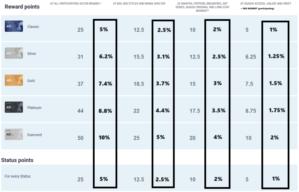 雅高ALL计划精选酒店4倍积分活动2026年10月26日至2026年4月26日（需于12月21日前预订）