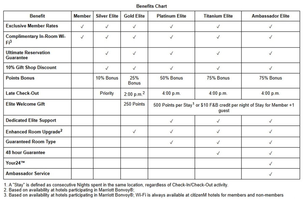 citizenM与万豪旅享家计划整合今日启动，持续至2025年11月20日