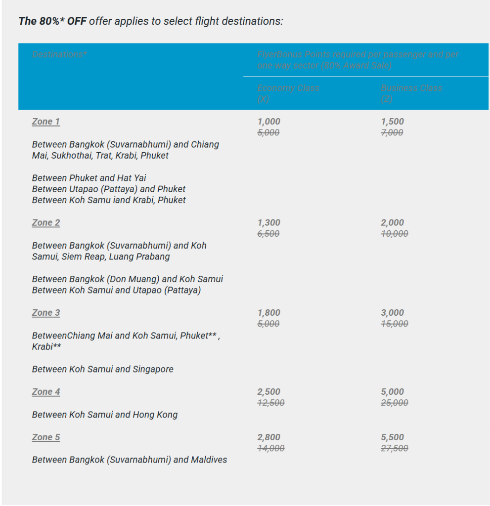 曼谷航空常旅客奖励计划 20 周年庆 8 折奖励机票特惠 2026 年 1 月 1 日至 12 月 31 日出行（预订时间 1 月 1 日至 10 日）